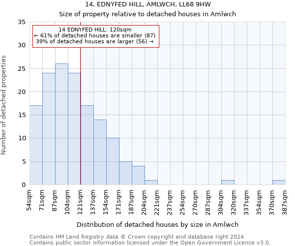 14, EDNYFED HILL, AMLWCH, LL68 9HW: Size of property relative to detached houses in Amlwch
