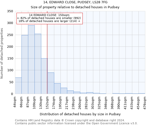 14, EDWARD CLOSE, PUDSEY, LS28 7FG: Size of property relative to detached houses in Pudsey