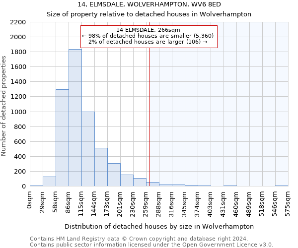 14, ELMSDALE, WOLVERHAMPTON, WV6 8ED: Size of property relative to detached houses in Wolverhampton