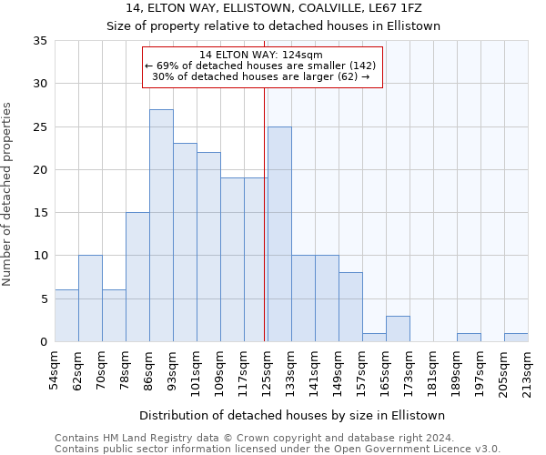 14, ELTON WAY, ELLISTOWN, COALVILLE, LE67 1FZ: Size of property relative to detached houses in Ellistown