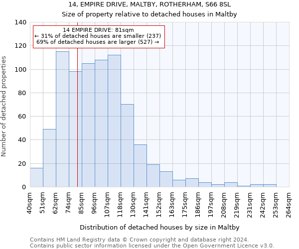 14, EMPIRE DRIVE, MALTBY, ROTHERHAM, S66 8SL: Size of property relative to detached houses in Maltby