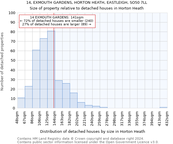 14, EXMOUTH GARDENS, HORTON HEATH, EASTLEIGH, SO50 7LL: Size of property relative to detached houses in Horton Heath
