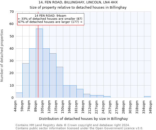 14, FEN ROAD, BILLINGHAY, LINCOLN, LN4 4HX: Size of property relative to detached houses in Billinghay