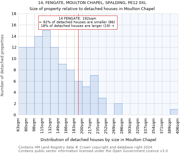 14, FENGATE, MOULTON CHAPEL, SPALDING, PE12 0XL: Size of property relative to detached houses in Moulton Chapel