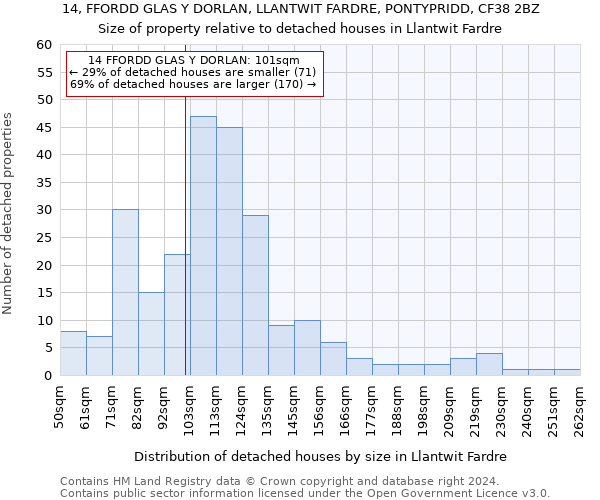 14, FFORDD GLAS Y DORLAN, LLANTWIT FARDRE, PONTYPRIDD, CF38 2BZ: Size of property relative to detached houses in Llantwit Fardre