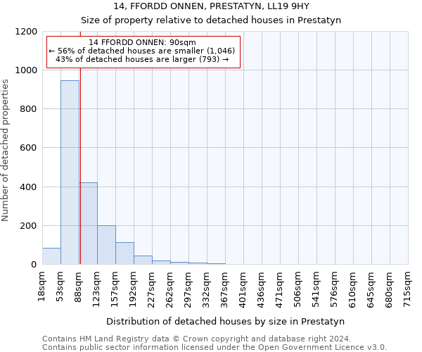 14, FFORDD ONNEN, PRESTATYN, LL19 9HY: Size of property relative to detached houses in Prestatyn