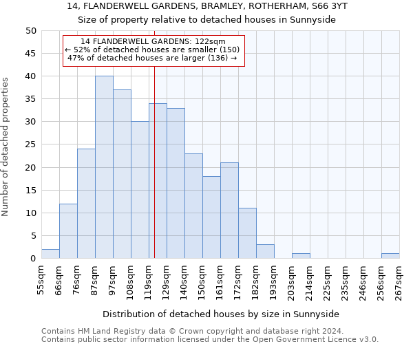 14, FLANDERWELL GARDENS, BRAMLEY, ROTHERHAM, S66 3YT: Size of property relative to detached houses in Sunnyside