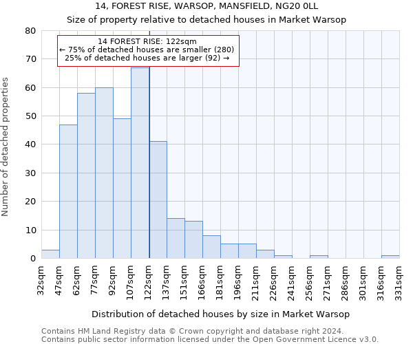 14, FOREST RISE, WARSOP, MANSFIELD, NG20 0LL: Size of property relative to detached houses in Market Warsop