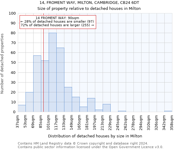 14, FROMENT WAY, MILTON, CAMBRIDGE, CB24 6DT: Size of property relative to detached houses in Milton