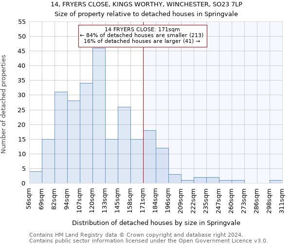 14, FRYERS CLOSE, KINGS WORTHY, WINCHESTER, SO23 7LP: Size of property relative to detached houses in Springvale