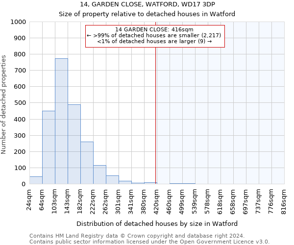 14, GARDEN CLOSE, WATFORD, WD17 3DP: Size of property relative to detached houses in Watford