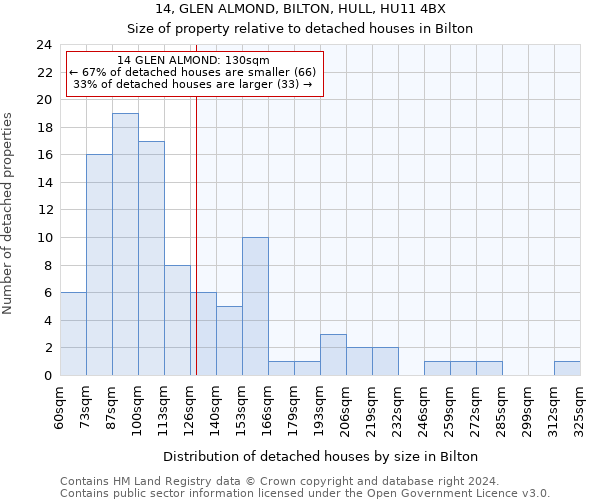 14, GLEN ALMOND, BILTON, HULL, HU11 4BX: Size of property relative to detached houses in Bilton