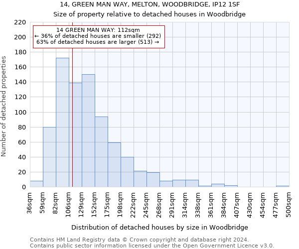 14, GREEN MAN WAY, MELTON, WOODBRIDGE, IP12 1SF: Size of property relative to detached houses in Woodbridge