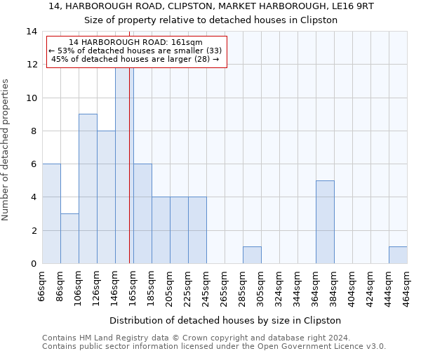14, HARBOROUGH ROAD, CLIPSTON, MARKET HARBOROUGH, LE16 9RT: Size of property relative to detached houses in Clipston