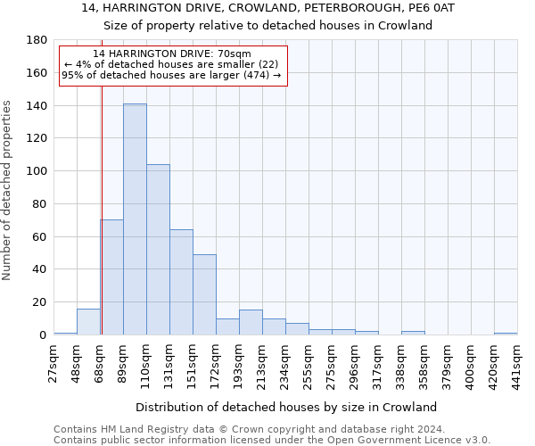 14, HARRINGTON DRIVE, CROWLAND, PETERBOROUGH, PE6 0AT: Size of property relative to detached houses in Crowland