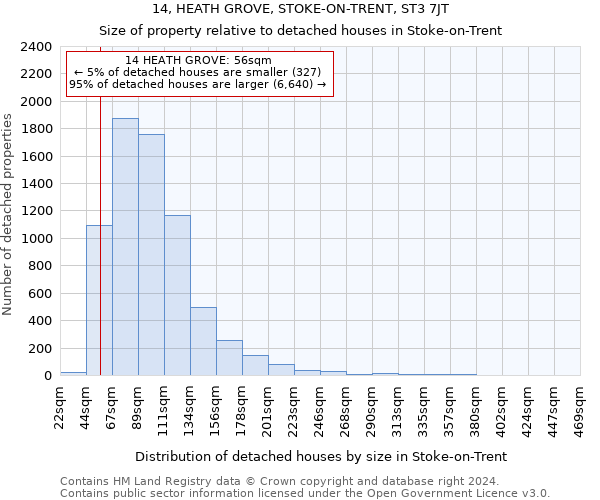 14, HEATH GROVE, STOKE-ON-TRENT, ST3 7JT: Size of property relative to detached houses in Stoke-on-Trent