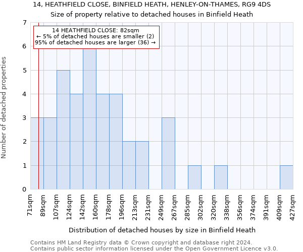14, HEATHFIELD CLOSE, BINFIELD HEATH, HENLEY-ON-THAMES, RG9 4DS: Size of property relative to detached houses in Binfield Heath