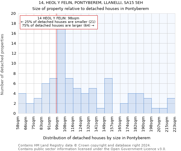 14, HEOL Y FELIN, PONTYBEREM, LLANELLI, SA15 5EH: Size of property relative to detached houses in Pontyberem