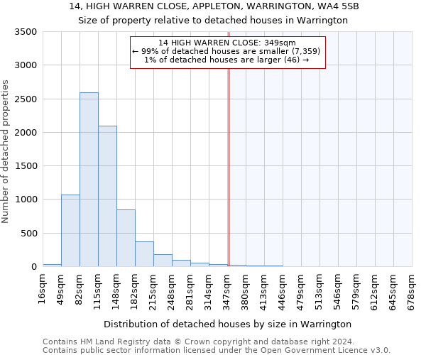 14, HIGH WARREN CLOSE, APPLETON, WARRINGTON, WA4 5SB: Size of property relative to detached houses in Warrington