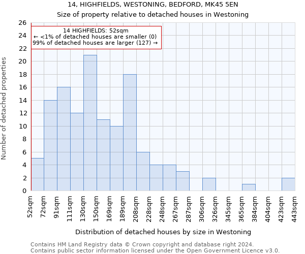14, HIGHFIELDS, WESTONING, BEDFORD, MK45 5EN: Size of property relative to detached houses in Westoning