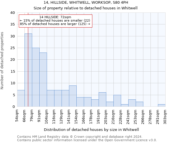 14, HILLSIDE, WHITWELL, WORKSOP, S80 4PH: Size of property relative to detached houses in Whitwell