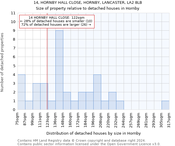 14, HORNBY HALL CLOSE, HORNBY, LANCASTER, LA2 8LB: Size of property relative to detached houses in Hornby