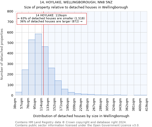14, HOYLAKE, WELLINGBOROUGH, NN8 5NZ: Size of property relative to detached houses in Wellingborough