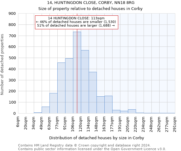 14, HUNTINGDON CLOSE, CORBY, NN18 8RG: Size of property relative to detached houses in Corby