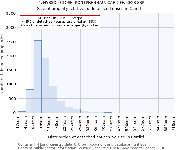 14, HYSSOP CLOSE, PONTPRENNAU, CARDIFF, CF23 8SP: Size of property relative to detached houses in Cardiff