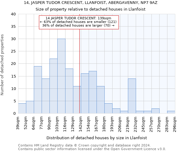 14, JASPER TUDOR CRESCENT, LLANFOIST, ABERGAVENNY, NP7 9AZ: Size of property relative to detached houses in Llanfoist