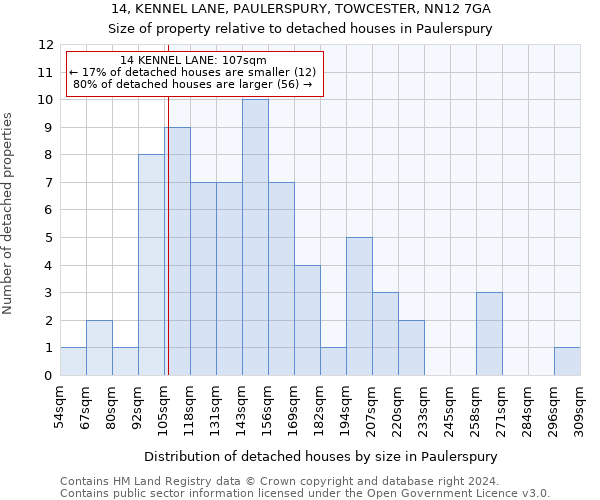 14, KENNEL LANE, PAULERSPURY, TOWCESTER, NN12 7GA: Size of property relative to detached houses in Paulerspury
