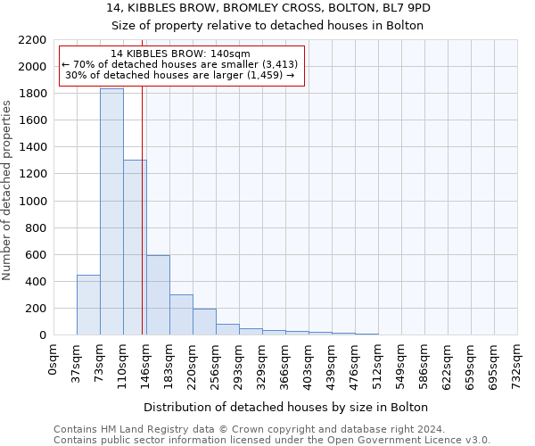 14, KIBBLES BROW, BROMLEY CROSS, BOLTON, BL7 9PD: Size of property relative to detached houses in Bolton