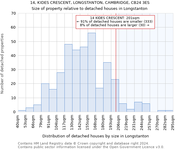 14, KIDES CRESCENT, LONGSTANTON, CAMBRIDGE, CB24 3ES: Size of property relative to detached houses in Longstanton
