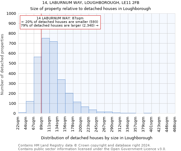 14, LABURNUM WAY, LOUGHBOROUGH, LE11 2FB: Size of property relative to detached houses in Loughborough