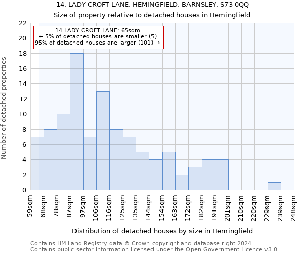 14, LADY CROFT LANE, HEMINGFIELD, BARNSLEY, S73 0QQ: Size of property relative to detached houses in Hemingfield
