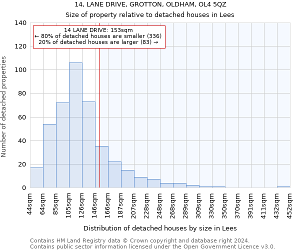 14, LANE DRIVE, GROTTON, OLDHAM, OL4 5QZ: Size of property relative to detached houses in Lees