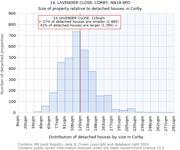 14, LAVENDER CLOSE, CORBY, NN18 8PD: Size of property relative to detached houses in Corby