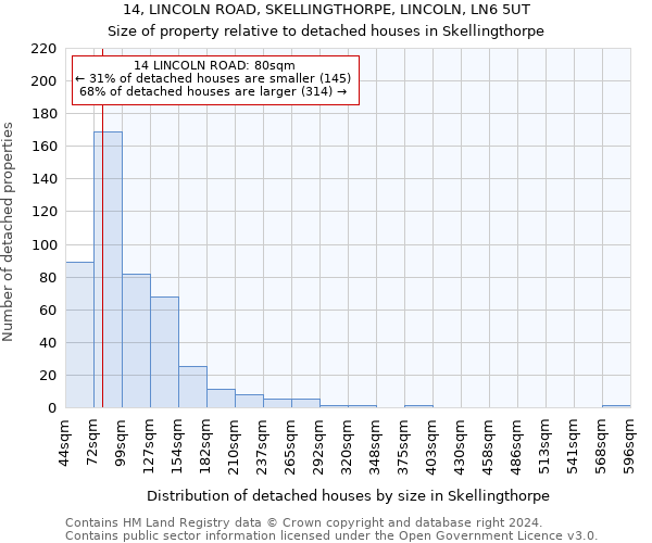 14, LINCOLN ROAD, SKELLINGTHORPE, LINCOLN, LN6 5UT: Size of property relative to detached houses in Skellingthorpe