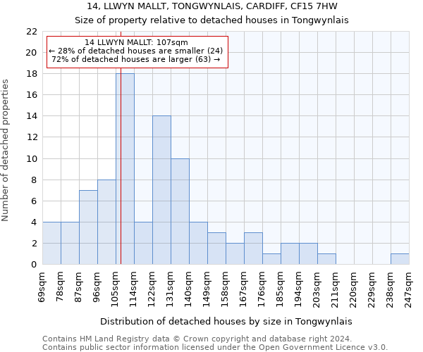 14, LLWYN MALLT, TONGWYNLAIS, CARDIFF, CF15 7HW: Size of property relative to detached houses in Tongwynlais