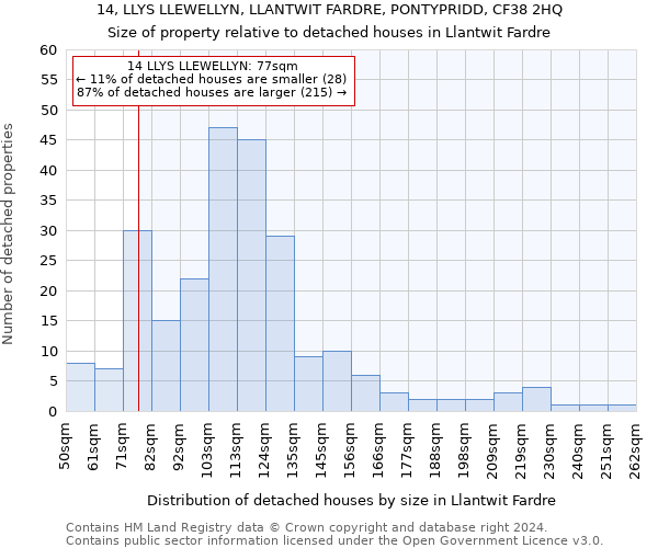 14, LLYS LLEWELLYN, LLANTWIT FARDRE, PONTYPRIDD, CF38 2HQ: Size of property relative to detached houses in Llantwit Fardre