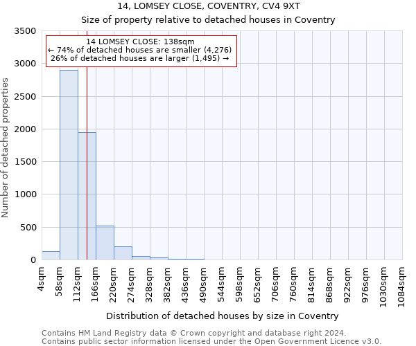 14, LOMSEY CLOSE, COVENTRY, CV4 9XT: Size of property relative to detached houses in Coventry