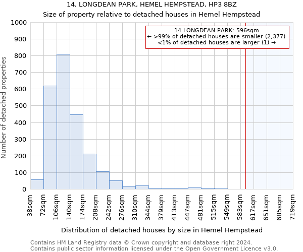 14, LONGDEAN PARK, HEMEL HEMPSTEAD, HP3 8BZ: Size of property relative to detached houses in Hemel Hempstead