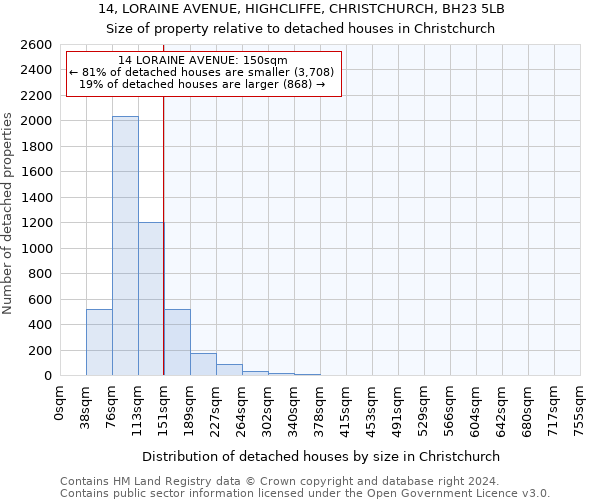 14, LORAINE AVENUE, HIGHCLIFFE, CHRISTCHURCH, BH23 5LB: Size of property relative to detached houses in Christchurch