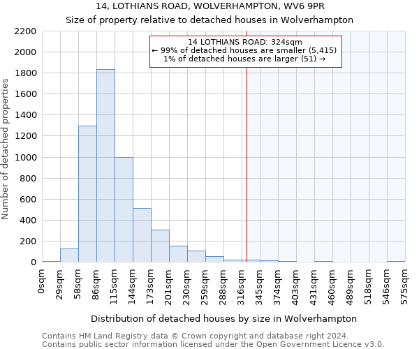 14, LOTHIANS ROAD, WOLVERHAMPTON, WV6 9PR: Size of property relative to detached houses in Wolverhampton