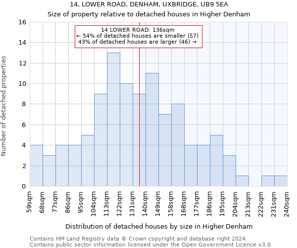 14, LOWER ROAD, DENHAM, UXBRIDGE, UB9 5EA: Size of property relative to detached houses in Higher Denham
