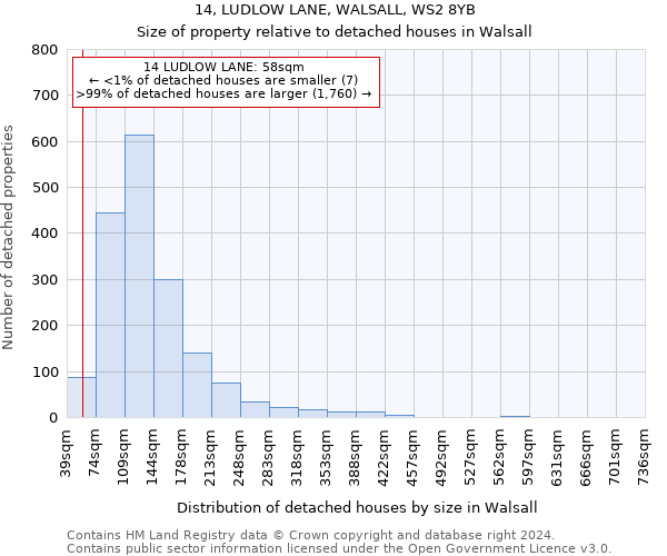 14, LUDLOW LANE, WALSALL, WS2 8YB: Size of property relative to detached houses in Walsall