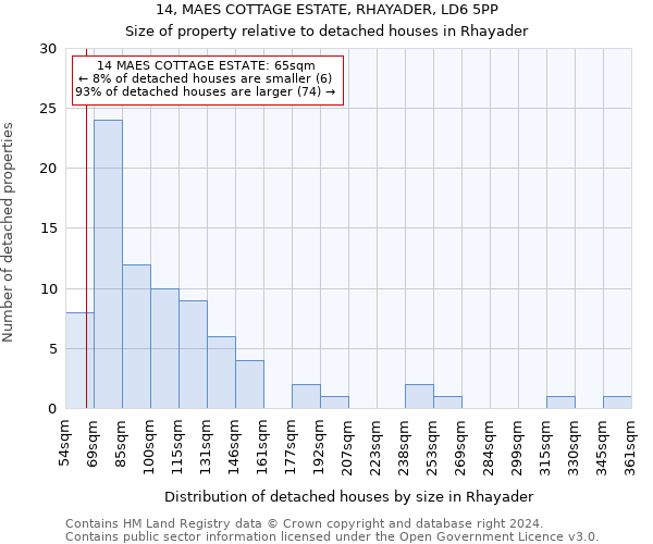 14, MAES COTTAGE ESTATE, RHAYADER, LD6 5PP: Size of property relative to detached houses in Rhayader