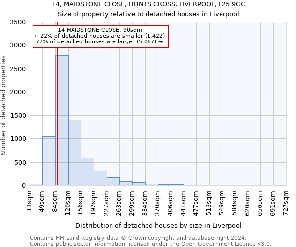 14, MAIDSTONE CLOSE, HUNTS CROSS, LIVERPOOL, L25 9GG: Size of property relative to detached houses in Liverpool