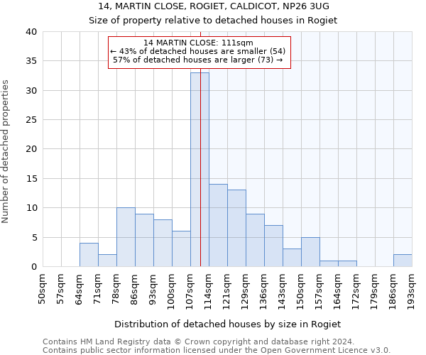 14, MARTIN CLOSE, ROGIET, CALDICOT, NP26 3UG: Size of property relative to detached houses in Rogiet