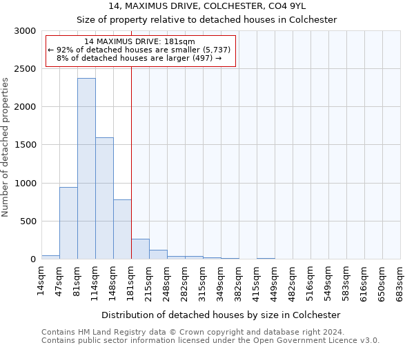 14, MAXIMUS DRIVE, COLCHESTER, CO4 9YL: Size of property relative to detached houses in Colchester
